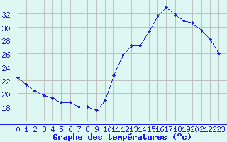 Courbe de tempratures pour Saint-Clment-de-Rivire (34)