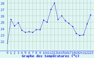 Courbe de tempratures pour Cap Bar (66)