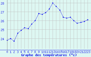 Courbe de tempratures pour Ibiza (Esp)