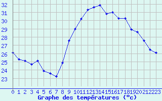 Courbe de tempratures pour Vias (34)