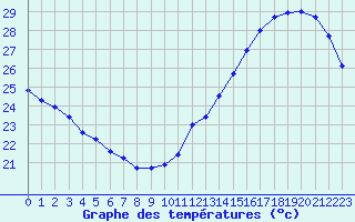 Courbe de tempratures pour Cabestany (66)