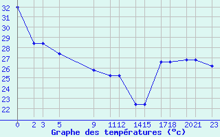 Courbe de tempratures pour Ciudad Victoria, Tamps.