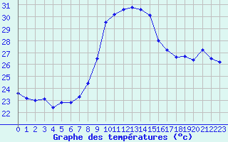 Courbe de tempratures pour Cap Corse (2B)