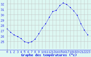 Courbe de tempratures pour Istres (13)