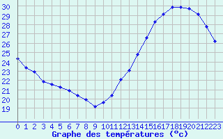 Courbe de tempratures pour Cabestany (66)
