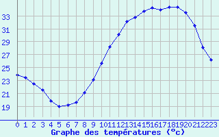 Courbe de tempratures pour Roissy (95)
