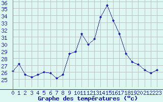 Courbe de tempratures pour Cap Cpet (83)