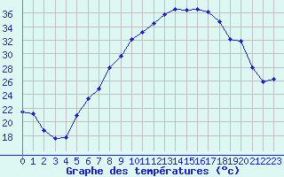 Courbe de tempratures pour Lahr (All)