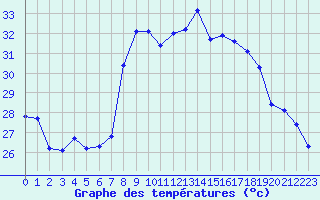 Courbe de tempratures pour Cavalaire-sur-Mer (83)