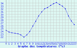 Courbe de tempratures pour Nmes - Courbessac (30)