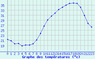 Courbe de tempratures pour Leign-les-Bois (86)