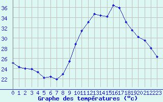 Courbe de tempratures pour Fiscaglia Migliarino (It)