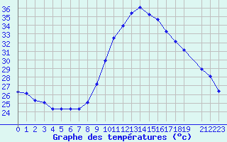 Courbe de tempratures pour Fiscaglia Migliarino (It)