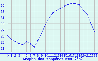 Courbe de tempratures pour Sainte-Ouenne (79)