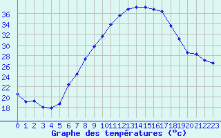 Courbe de tempratures pour Lahr (All)