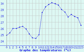 Courbe de tempratures pour Salinopolis