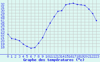 Courbe de tempratures pour Lagny-sur-Marne (77)