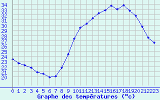 Courbe de tempratures pour Renwez (08)