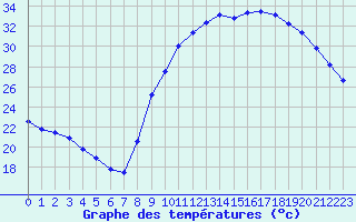 Courbe de tempratures pour Le Luc - Cannet des Maures (83)