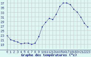 Courbe de tempratures pour Aouste sur Sye (26)