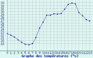 Courbe de tempratures pour Sermange-Erzange (57)