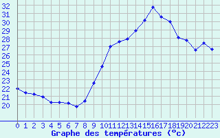 Courbe de tempratures pour Bziers-Centre (34)