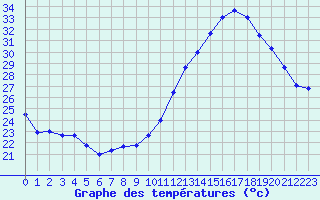 Courbe de tempratures pour Albi (81)