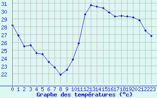 Courbe de tempratures pour Cabestany (66)