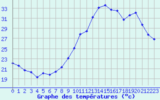 Courbe de tempratures pour Nmes - Garons (30)