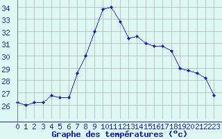 Courbe de tempratures pour Capo Caccia