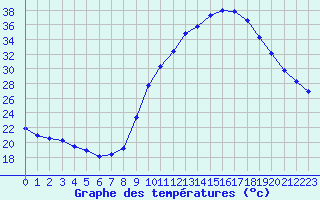 Courbe de tempratures pour Mazres Le Massuet (09)