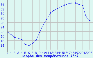 Courbe de tempratures pour Herbault (41)