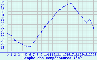 Courbe de tempratures pour Beaucroissant (38)