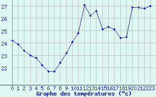 Courbe de tempratures pour Cap Bar (66)