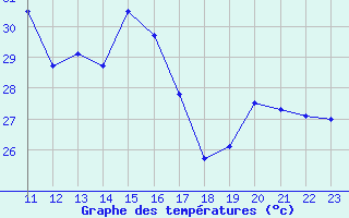 Courbe de tempratures pour le bateau 7EC39GH