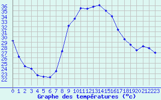Courbe de tempratures pour Salon-de-Provence (13)