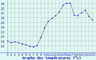 Courbe de tempratures pour Pointe de Socoa (64)