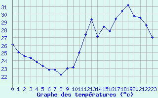 Courbe de tempratures pour Cabestany (66)