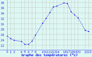 Courbe de tempratures pour Loja