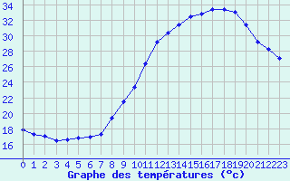 Courbe de tempratures pour Abbeville (80)