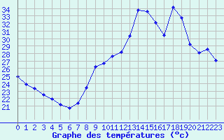 Courbe de tempratures pour Plussin (42)