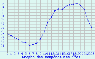 Courbe de tempratures pour Le Mans (72)