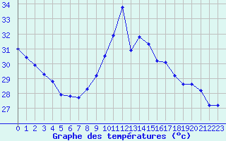 Courbe de tempratures pour Gruissan (11)
