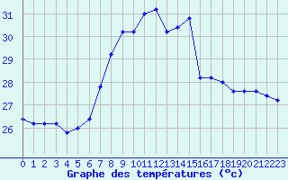 Courbe de tempratures pour Messina