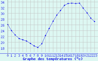 Courbe de tempratures pour La Poblachuela (Esp)