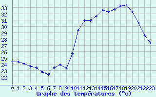 Courbe de tempratures pour Les Pennes-Mirabeau (13)
