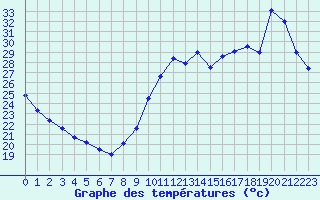 Courbe de tempratures pour Biscarrosse (40)