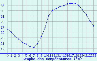 Courbe de tempratures pour Millau (12)