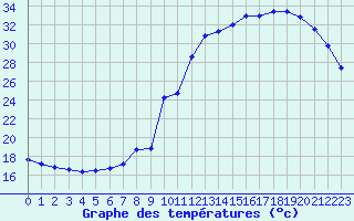 Courbe de tempratures pour Rennes (35)