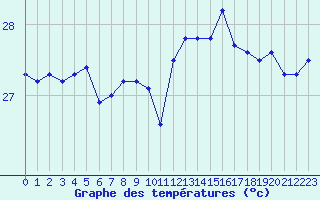 Courbe de tempratures pour le bateau DBBT